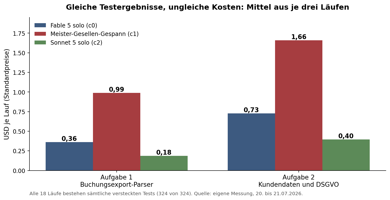 Balkendiagramm: Kosten je Lauf für drei Konfigurationen auf zwei Aufgaben, identische Testergebnisse