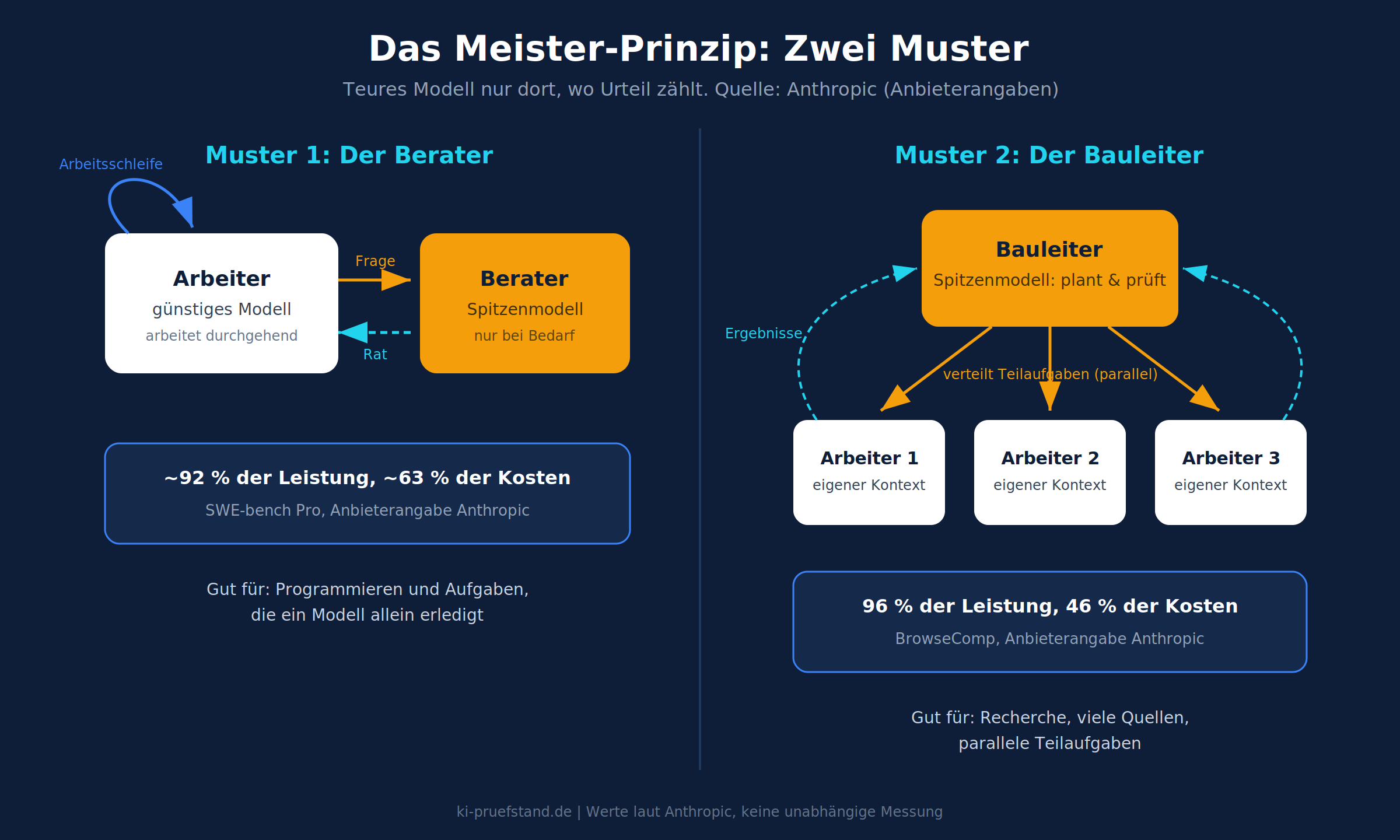 Schaubild: Zwei Muster für den Einsatz teurer KI-Modelle. Muster 1: Ein günstiges Modell arbeitet durchgehend und holt Rat beim Spitzenmodell, laut Anthropic rund 92 Prozent der Leistung bei 63 Prozent der Kosten. Muster 2: Das Spitzenmodell plant und verteilt Teilaufgaben an parallele günstige Modelle, laut Anthropic 96 Prozent der Leistung bei 46 Prozent der Kosten.